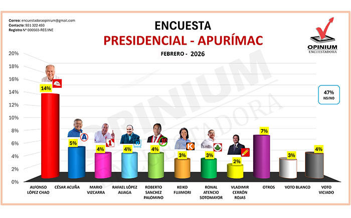 Encuestadora Opinium Perú EIRL: panorama político electoral comienza a definirse en Apurímac